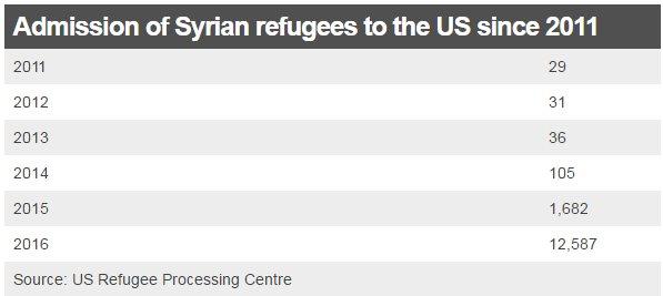 Table showing the admission of Syrian refugees to the US since 2011