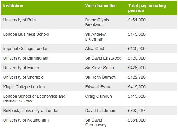 Chart showing top 10 highest paid vice-chancellors