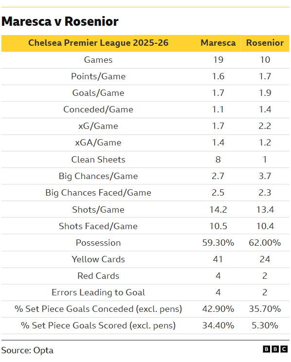 An image comparing Chelsea Premier League 2025-26 statistics for managers Enzo Maresca versus Liam Rosenior. Games (19 vs 10), Points/Game (1.6 vs 1.7), Goals/Game (1.7 vs 1.9), Conceded/Game (1.1 vs 1.4), xG/Game (1.7 vs 2.2), xGA/Game (1.4 vs 1.2), Clean Sheets (8 vs 1), Big Chances/Game (2.7 vs 3.7), Big Chances Faced/Game (2.5 vs 2.3), Shots/Game (14.2 vs 13.4), Shots Faced/Game (10.5 vs 10.4), Possession (59.30% vs 62.00%), Yellow Cards (41 vs 24), Red Cards (4 vs 2), Errors Leading to Goal (4 vs 2), % Set Piece Goals Conceded (excl. pens) (42.90% vs 35.70%), and % Set Piece Goals Scored (excl. pens) (34.40% vs 5.30%).