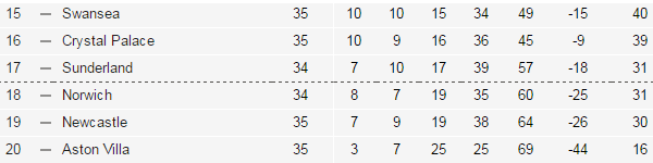 Premier League bottom six