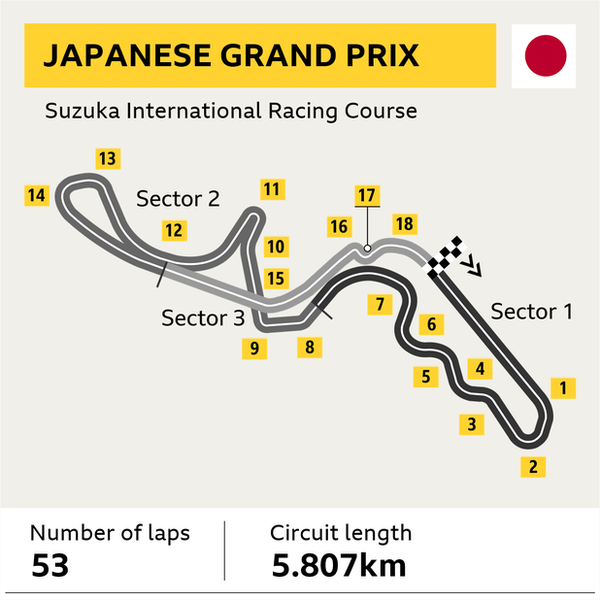 Japanese GP track graphic. Laps: 53 - circuit length: 5.807km