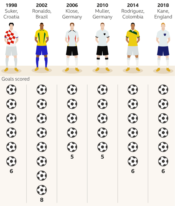 World Cup top goalscorers