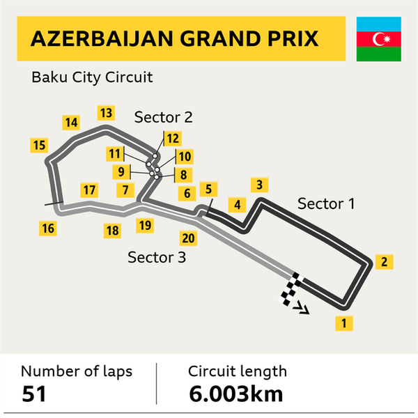 A graphic of the Baku City Circuit in Azerbaijan. Number of laps: 51. Cicuit length: 6.003km