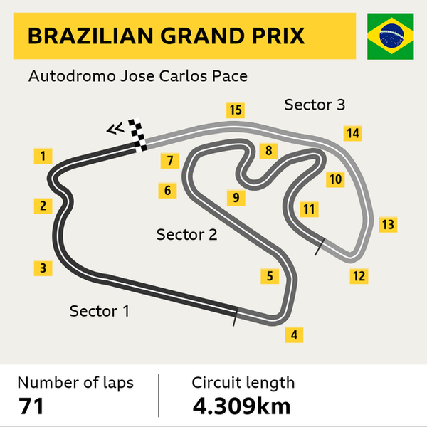 Brazilian Grand Prix track graphic. Laps: 71. Circuit length: 4.309km