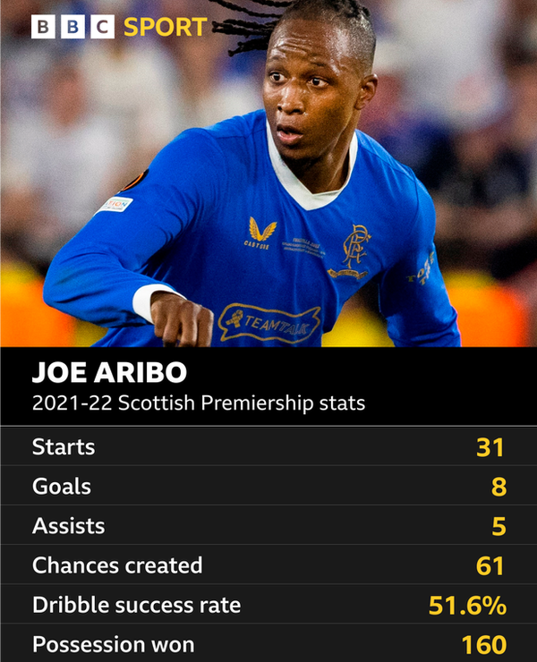 Joe Aribo 2021-22 stats