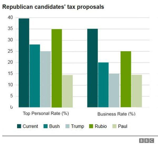 A chart displaying the top personal and corporate rates of four Republican candidates.