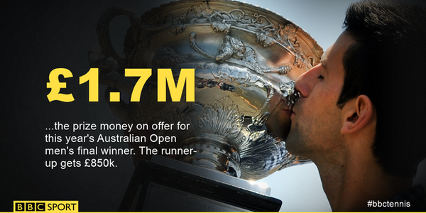 Prize money at Australian Open