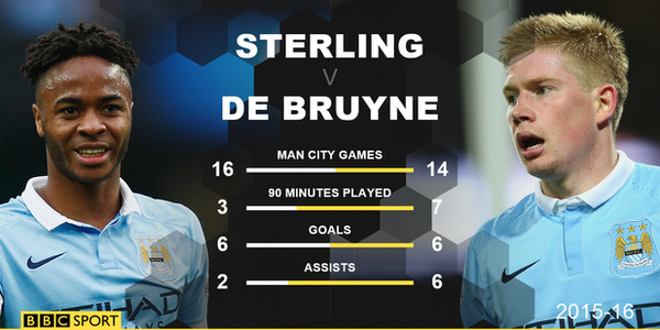 Graphic comparing Raheem Sterling's feats with those of Kevin de Bruyne this season