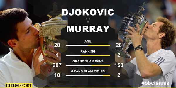 Djokovic and Murray