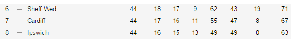 Championship table