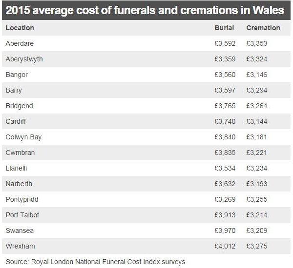 Table of funeral costs