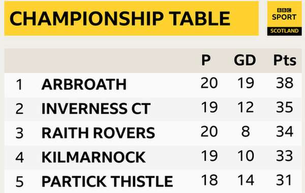 Scottish Championship table