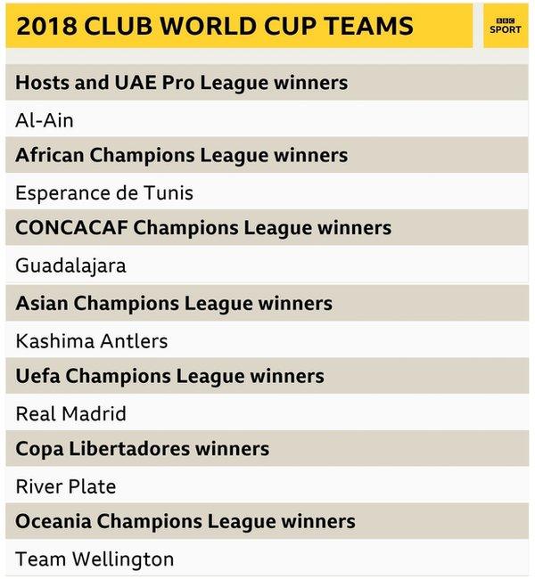 Club World Cup teams