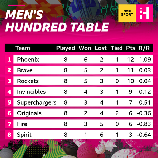 Men's Hundred table