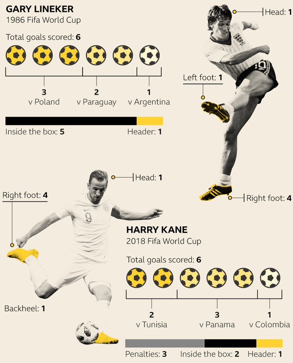 Lineker v Kane