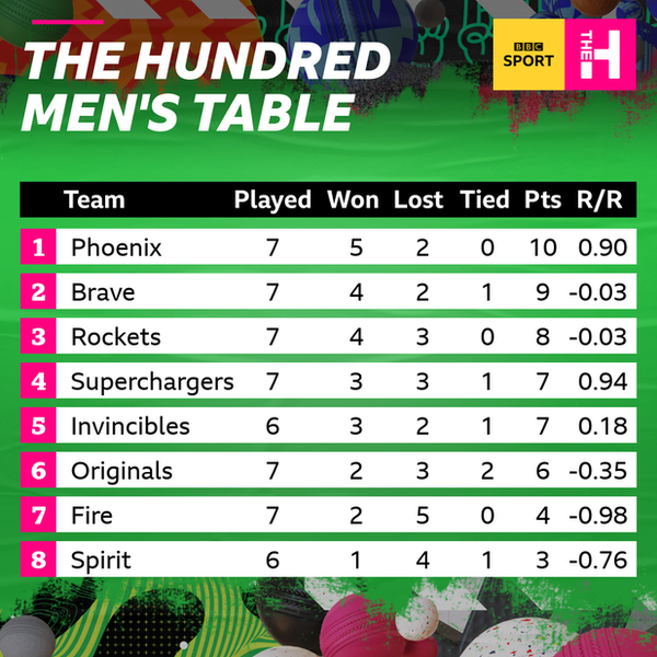 The Hundred men's table