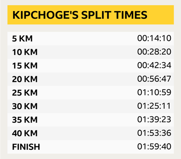 A graphic showing Eliud Kipchoge's split times during his marathon. At 5km - 00:14:10, 10km - 00:28:20, 15km - 00:42:34, 20km - 00:56:47, 25km - 01:10:59, 30km - 01:25:11, 35km - 01:39:23, 40km - 01:53:36, Finish - 01:59:40