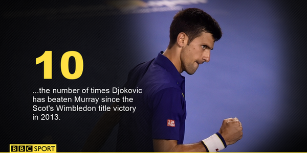 Djokovic record