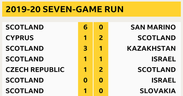 Scotland's 2019-20 unbeaten run