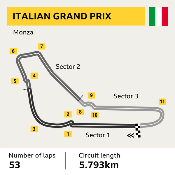 Italian Grand Prix track graphic. Number of laps: 53 - Circuit length: 5.793km