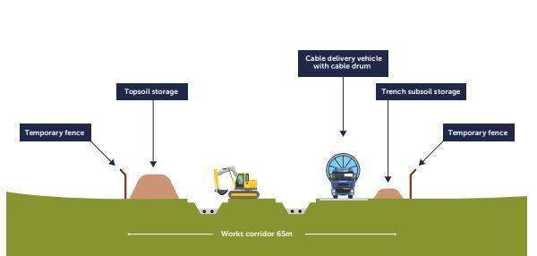 A graphic image that shows a section through land, with 2 ducts with pipes in contains cables. The image also shows topsoil piled up by the ducts. 