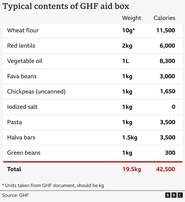 A graphic showing the contents of an aid box. In it are marked wheat flower, red lentils, vegetable oil, fava beans, chickpeas, iodized salt, pasta, halva bars and green beans. 