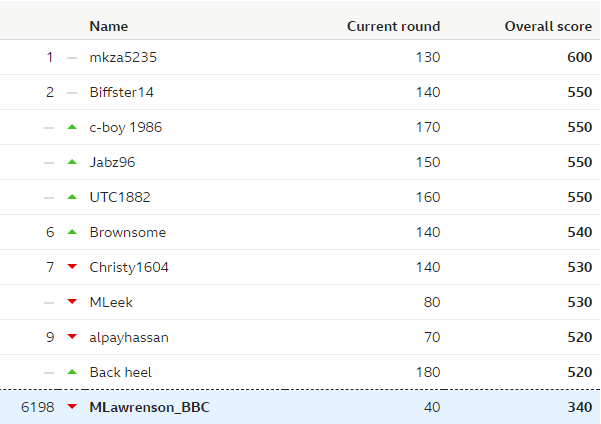 Predictor League table - after week four