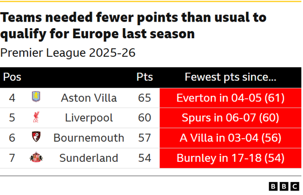 Points needed for teams to qualify for Europe last season PL