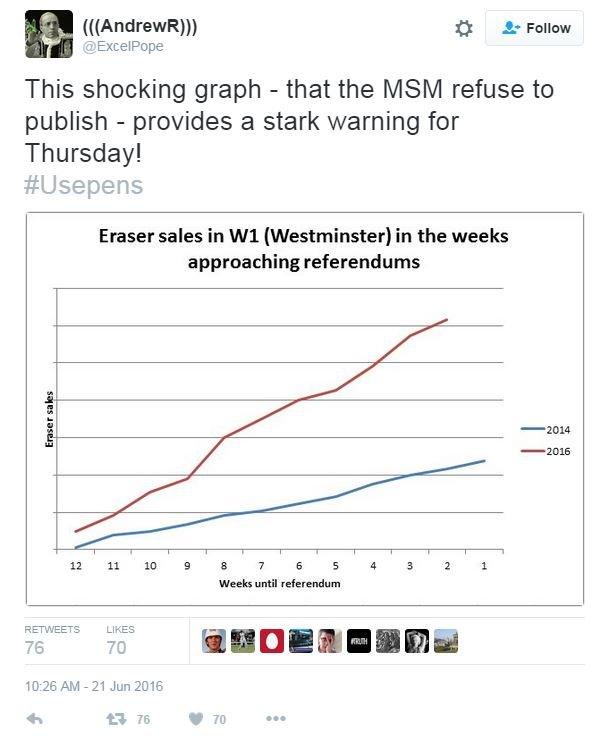 Tweet reads, this shocking graph that the MSM refuse to publish - provides a stark warning for Thursday. Below a photo of a graph that shows eraser sales in W1 in the weeks approaching referendums. The red line for 2016 is higher than the blue line for 2014.