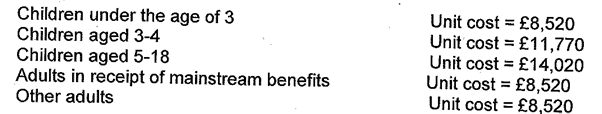 The amounts the government says it will fund local councils for each type of Syrian refugee