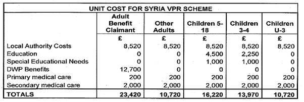 The Home Office's estimated costs for the first year of the Syrian Vulnerable Person's Relocation Scheme