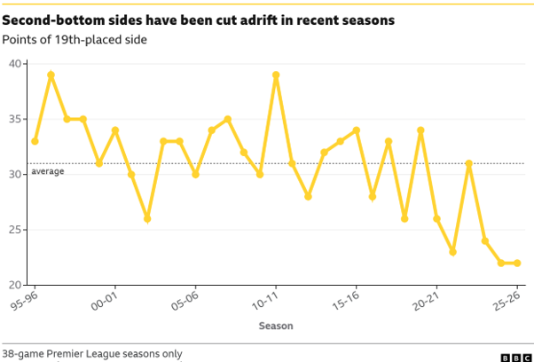 Graphic showing the points tallies of the 19th-placed side in every season since 1995, with 22 the lowest in the past two seasons