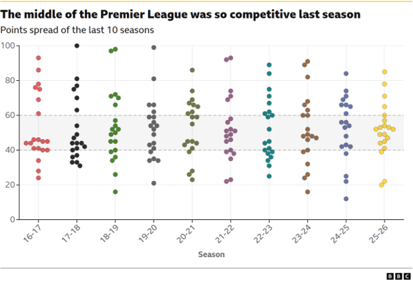 Graphic showing spread of points across the past 10 Premier League seasons