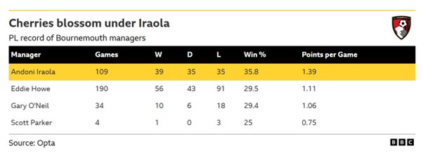 Iraola's record compared to other Bournemouth Premier League managers