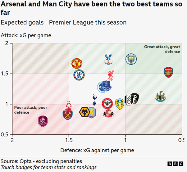 A graph showing Expected goals per game in relation to Expected goals against per game for each Premier League side so far this season