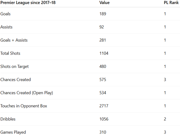 Premier League desde 2017–18 Valor Clasificación PL Goles 189 1 Asistencias 92 1 Goles + Asistencias 281 1 Tiros totales 1104 1 Tiros a puerta 480 1 Ocasiones creadas 575 3 Ocasiones creadas (juego abierto) 534 1 Toques en el área rival 2717 1 Regates 1056 2 Partidos jugados 310 3