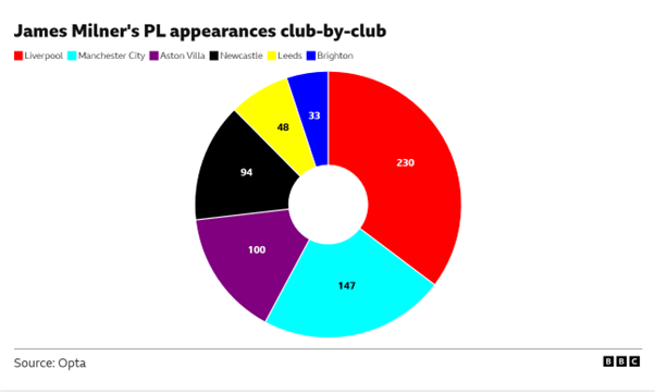 James Milner's PL appearances by club
Red - Liverpool, 230
Light blue - Man City, 147
Purple - Aston Villa, 100
Black - Newcastle, 94
Yellow - Leeds, 48
Blue - Brighton, 33
