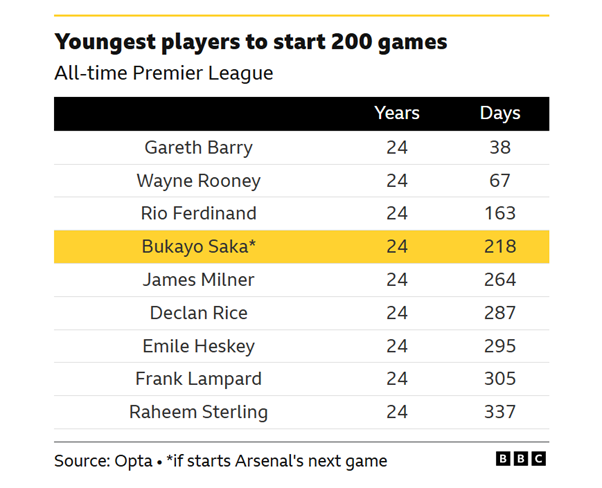 Youngest players to start 200 games all-time in the Premier League