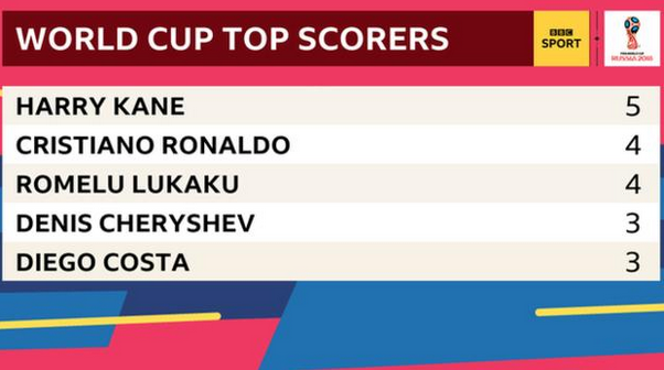 Harry Kane currently tops the goalscoring charts - above Cristiano Ronaldo and Romelu Lukaku