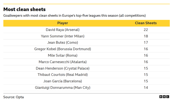 Goalkeepers with most clean sheets in Europe’s top five leagues this season (all competitions)
David Raya (Arsenal) — 22
Yann Sommer (Inter Milan) — 18
Jean Butez (Como) — 17
Gregor Kobel (Borussia Dortmund) — 16
Mile Svilar (Roma) — 16
Marco Carnesecchi (Atalanta) — 16
Dean Henderson (Crystal Palace) — 15
Thibaut Courtois (Real Madrid) — 15
Joan García (Barcelona) — 15
Gianluigi Donnarumma (Man City) — 14