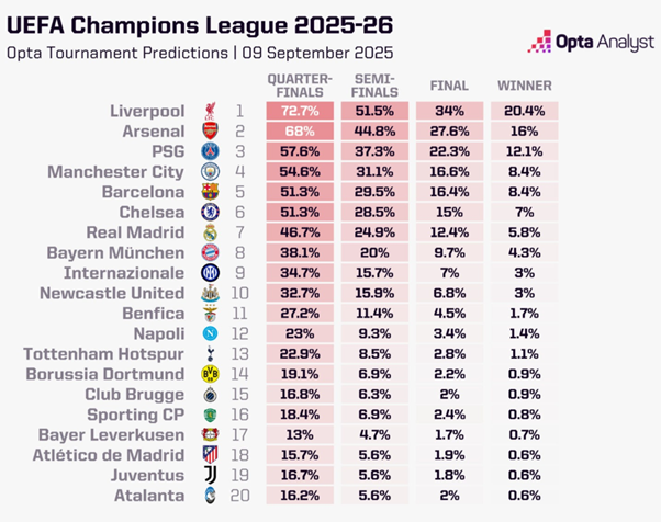 
1 – Liverpool, 72.7%, 51.5%, 34%, 20.4%
2 – Arsenal, 68%, 44.8%, 27.6%, 16%
3 – PSG, 57.6%, 37.3%, 22.6%, 12.1%
4 – Manchester City, 54.6%, 31.9%, 18.6%, 8.4%
5 – Barcelona, 51.3%, 29.5%, 16.4%, 7.4%
6 – Chelsea, 51.3%, 30.8%, 15.1%, 7.1%
7 – Real Madrid, 46.7%, 24.8%, 12%, 5.8%
8 – Bayern Munich, 38.1%, 20%, 9.7%, 4.3%
9 – Inter Milan, 32.7%, 17.7%, 7.4%, 3%
10 – Newcastle United, 32.7%, 15.9%, 6.5%, 1.7%
11 – Benfica, 28.9%, 15.6%, 6.4%, 1.8%
12 – Napoli, 23%, 9.3%, 4.5%, 1.4%
13 – Tottenham Hotspur, 22.9%, 9.6%, 4.1%, 0.9%
14 – Borussia Dortmund, 19.8%, 7.1%, 2.6%, 0.9%
15 – Club Brugge, 16.8%, 6.4%, 2.4%, 0.9%
16 – Sporting Lisbon, 18.4%, 6.3%, 2.2%, 0.6%
17 – Bayer Leverkusen, 13%, 4.7%, 1.7%, 0.6%
18 – Atletico de Madrid, 17.4%, 5.2%, 1.7%, 0.6%
19 – Juventus, 15.7%, 5.6%, 2%, 0.6%
20 – Atalanta, 16.2%, 5.6%, 2%, 0.6%