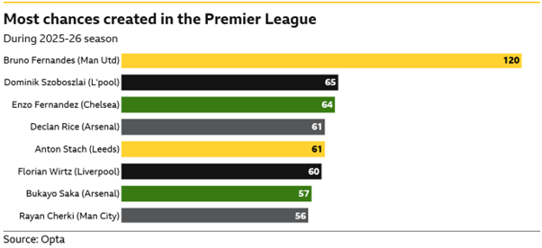Most chances created in the Premier League (2025–26 season) Bruno Fernandes (Man Utd) — 120
Dominik Szoboszlai (Liverpool) — 65
Enzo Fernandez (Chelsea) — 64
Declan Rice (Arsenal) — 61
Anton Stach (Leeds) — 61
Florian Wirtz (Liverpool) — 60
Bukayo Saka (Arsenal) — 57
Rayan Cherki (Man City) — 56