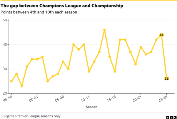 Gap between Champions League and Championship