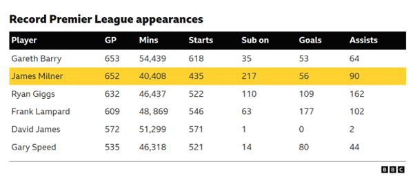 Record Premier League appearances

Gareth Barry

Games played: 653

Minutes: 54,439

Starts: 618

Sub appearances: 35

Goals: 53

Assists: 64

James Milner

Games played: 652

Minutes: 40,408

Starts: 435

Sub appearances: 217

Goals: 56

Assists: 90

Ryan Giggs

Games played: 632

Minutes: 46,437

Starts: 522

Sub appearances: 110

Goals: 109

Assists: 162

Frank Lampard

Games played: 609

Minutes: 48,869

Starts: 546

Sub appearances: 63

Goals: 177

Assists: 102

David James

Games played: 572

Minutes: 51,299

Starts: 571

Sub appearances: 1

Goals: 0

Assists: 2

Gary Speed

Games played: 535

Minutes: 46,318

Starts: 521

Sub appearances: 14

Goals: 80

Assists: 44