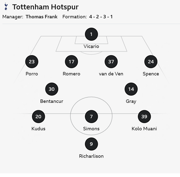 Tottenham XI: Vicario, Spence, Gray, Romero, Porro, Van de Ven, Bentancur, Kolo Muani, Kudus, Xavi, Richarlison