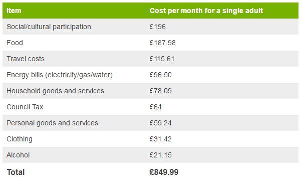 Minimum income required for acceptable standard of living, excl rent (Joseph Rowntree Foundation study)