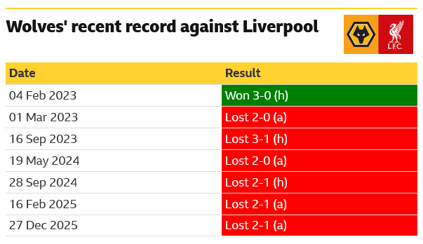 El récord reciente de los Wolves contra el Liverpool. Desde que los vencieron 3-0 en casa el 4 de febrero de 2023, los Wanderers han perdido seis partidos consecutivos contra los Reds.