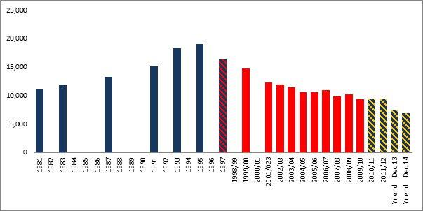 Graph showing crime rates