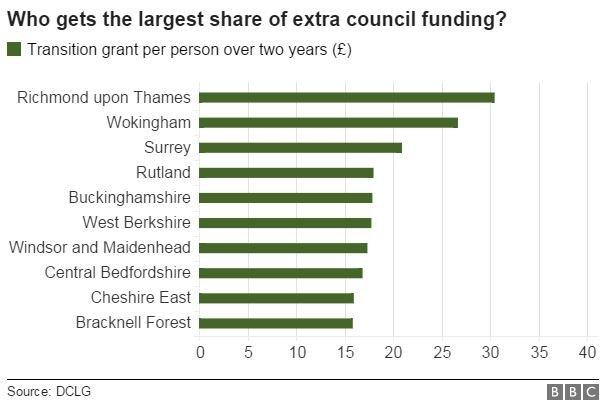 Graph showing who gets the largest share of council funding