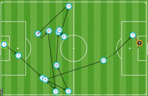 Raheem Sterling (number seven) missed two good chances, including this one in the second half which came at the end of a good team move